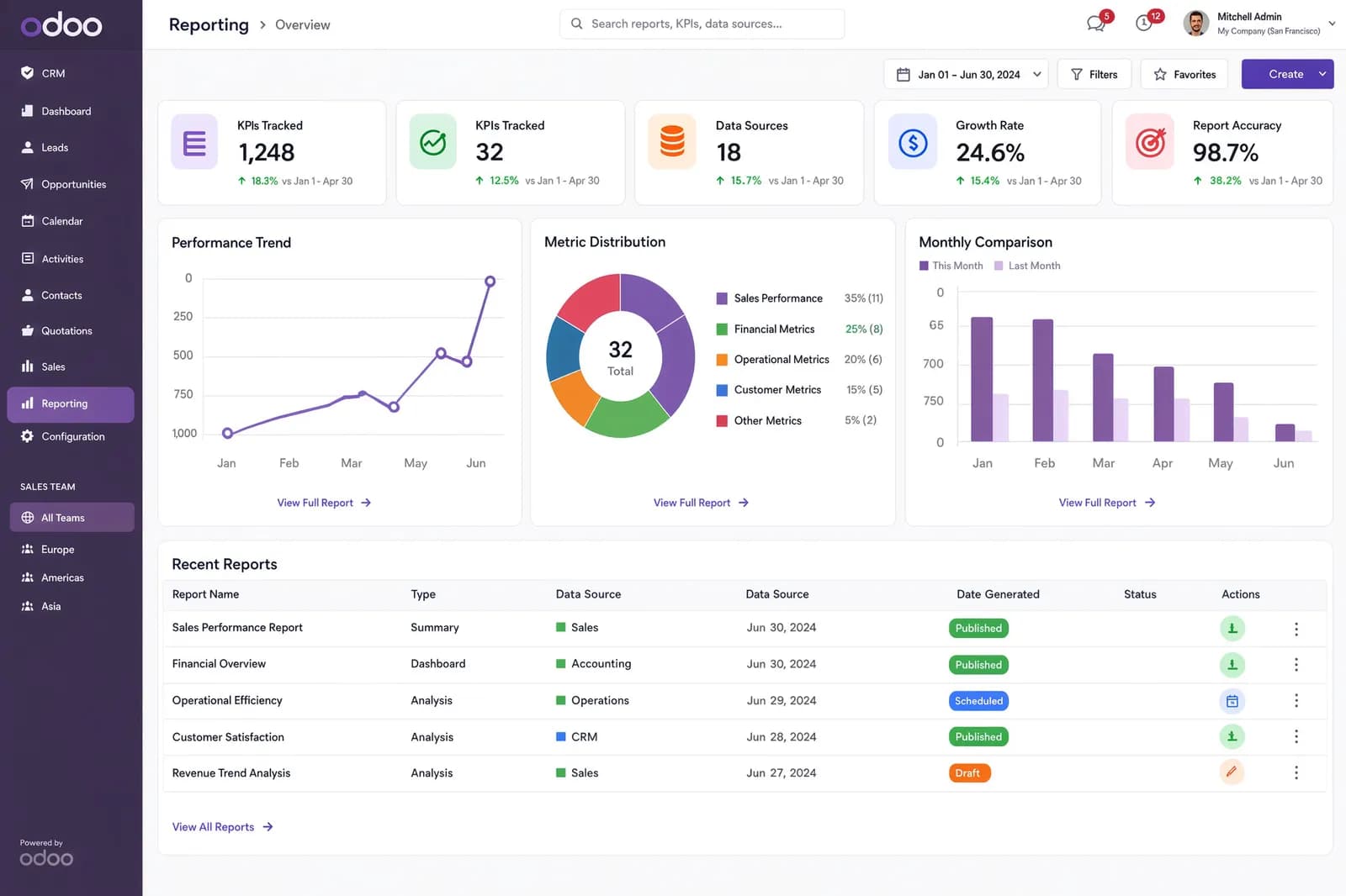 Odoo CRM & Sales Pipeline Management | Lead Management, Customer Relationship Management & Workflow Automation