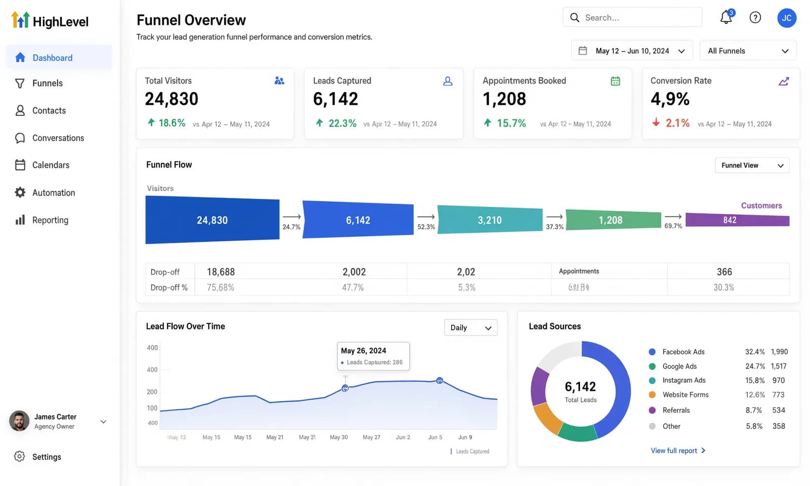 GoHighLevel Lead Generation & Sales Funnel Automation | Conversion Optimization & Lead Nurturing